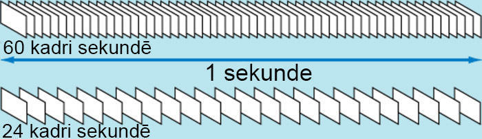 Kadru skaits sekundē